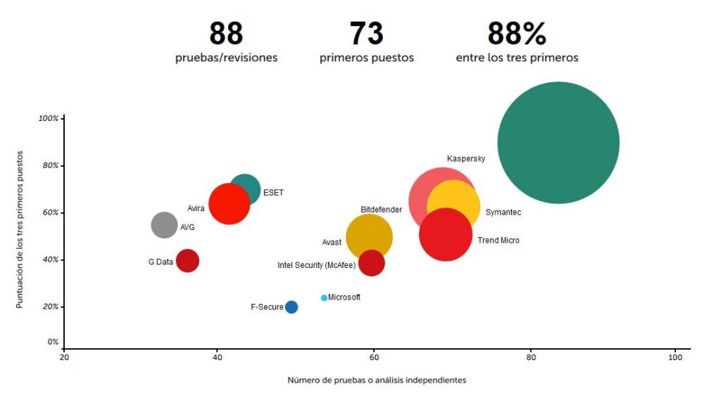 Estadisticas Kaspersky