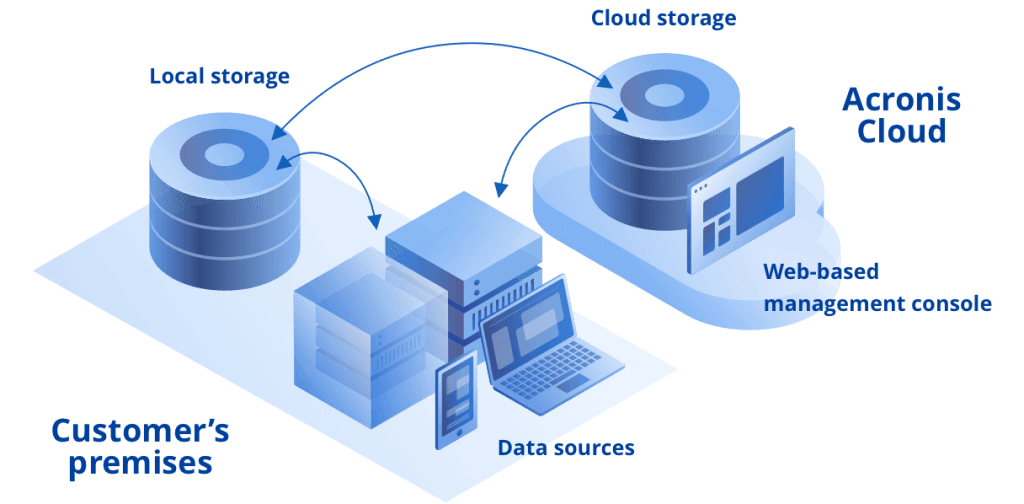 Proceso Copia Acronis Cloud